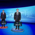 Novo istraživanje: Milanović i dalje najpozitivniji, a 68 posto ljudi planira izaći na izbore