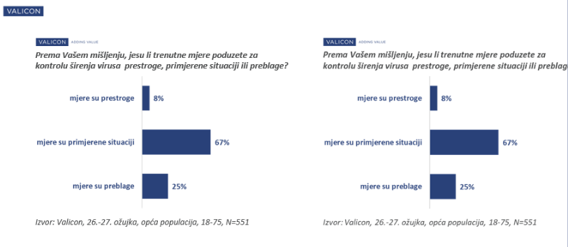Samo 11 posto Hrvata nije zabrinuto, svi ostali strahuju