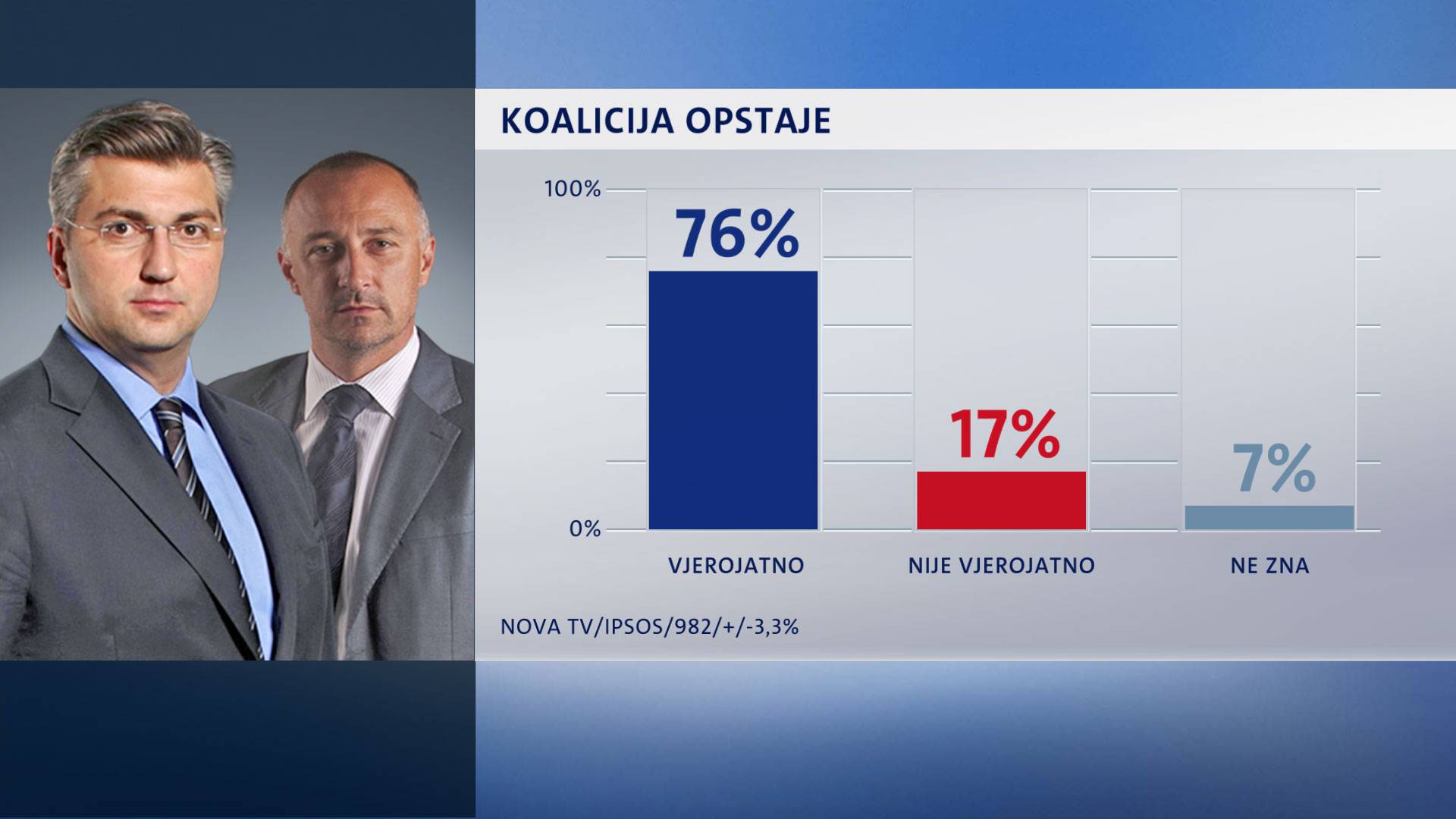 HDZ i dalje vodi, dok SDP više nije najjača oporbena stranka