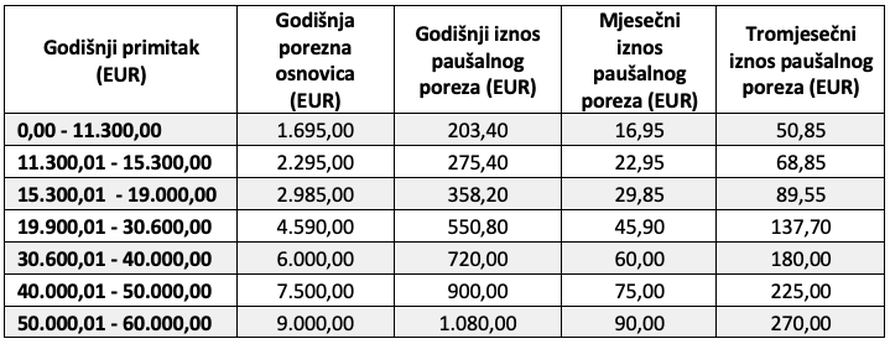 Sve što trebate znati o paušalnom oporezivanju
