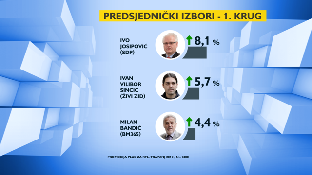 Kolinda, Milanović i Orešković imaju najviše potpore građana