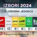 Nova izborna anketa otkrila: HDZ će teško do većine od 76 ruku, a Rijeke pravde još teže