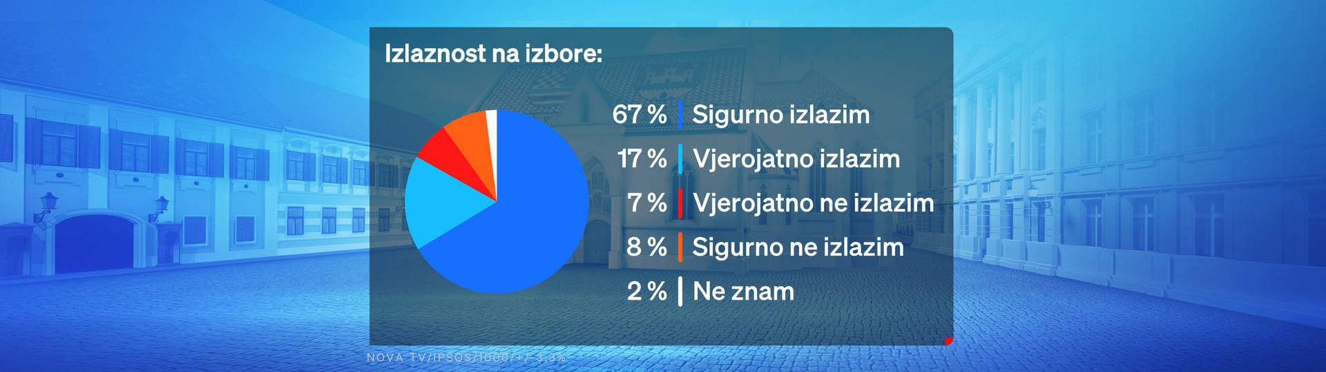 Crobarometar: Milanović pada, HDZ i SDP u porastu. Ovako stoje sve stranke u istraživanju