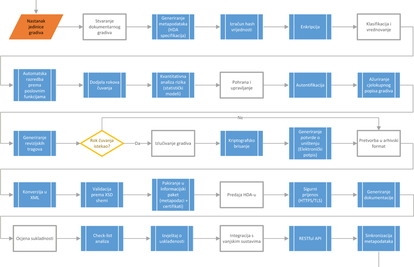 ASARH arhivski informacijski sustav za potpunu usklađenost s propisima