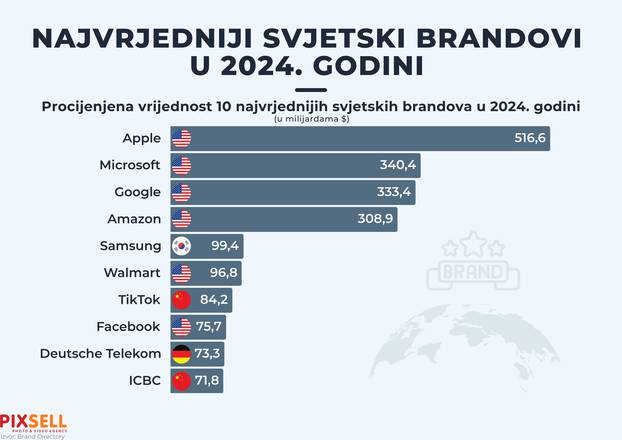 Infografika: Najvredniji svjetski brandovi u 2024