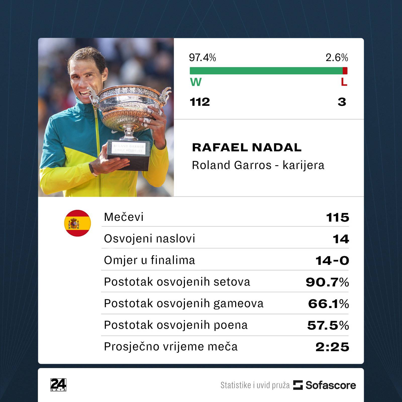 Roland Garros bez kralja zemlje. Nema legendarnog Nadala, ali Đoković nije favorit u Parizu!