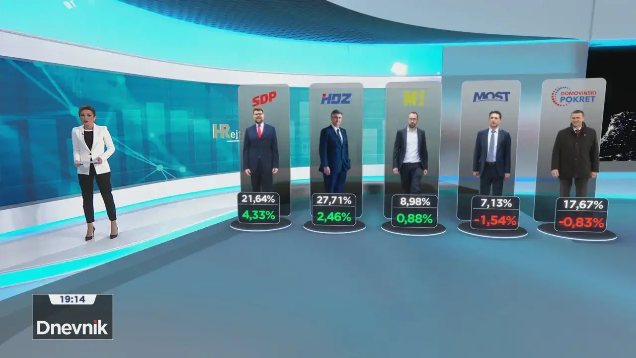 Milanović efekt: SDP mjesec prije izbora preko 20 posto, a evo tko još prelazi izborni prag