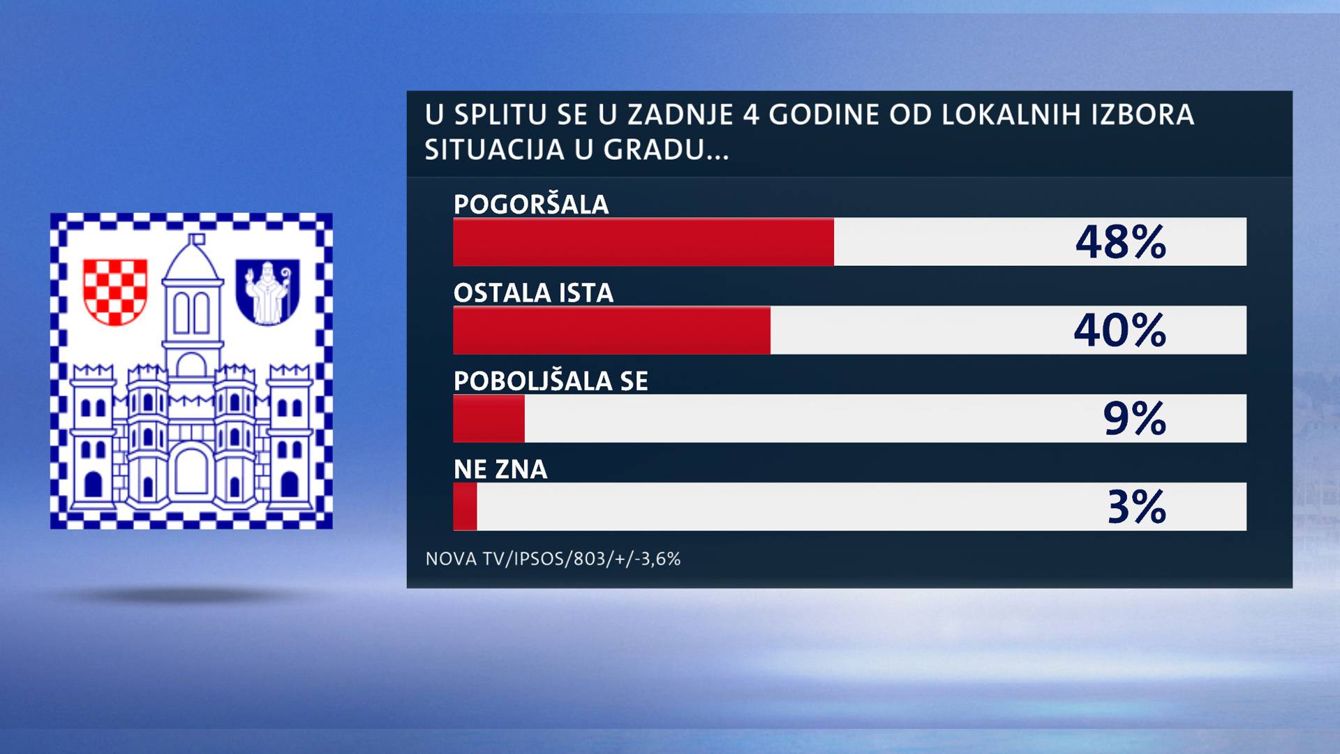 Anketa: Kerumova prednost unutar statističke pogreške