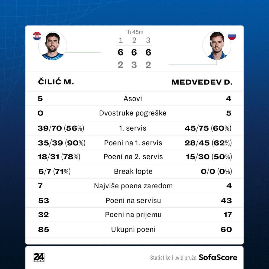 Čilić razbio drugog na svijetu za četvrtfinale Roland Garrosa!