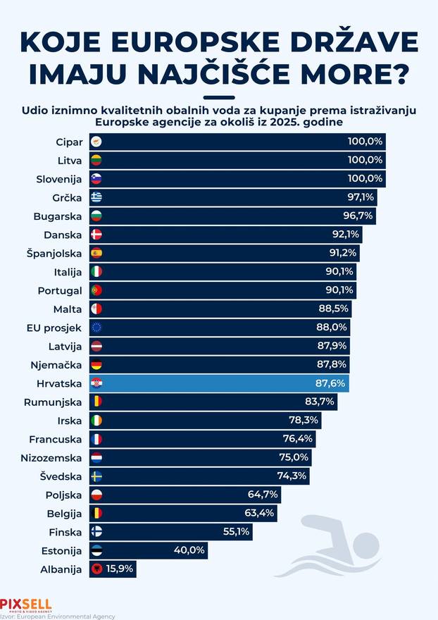 Infografika: Koje europske države imaju najčišće more?