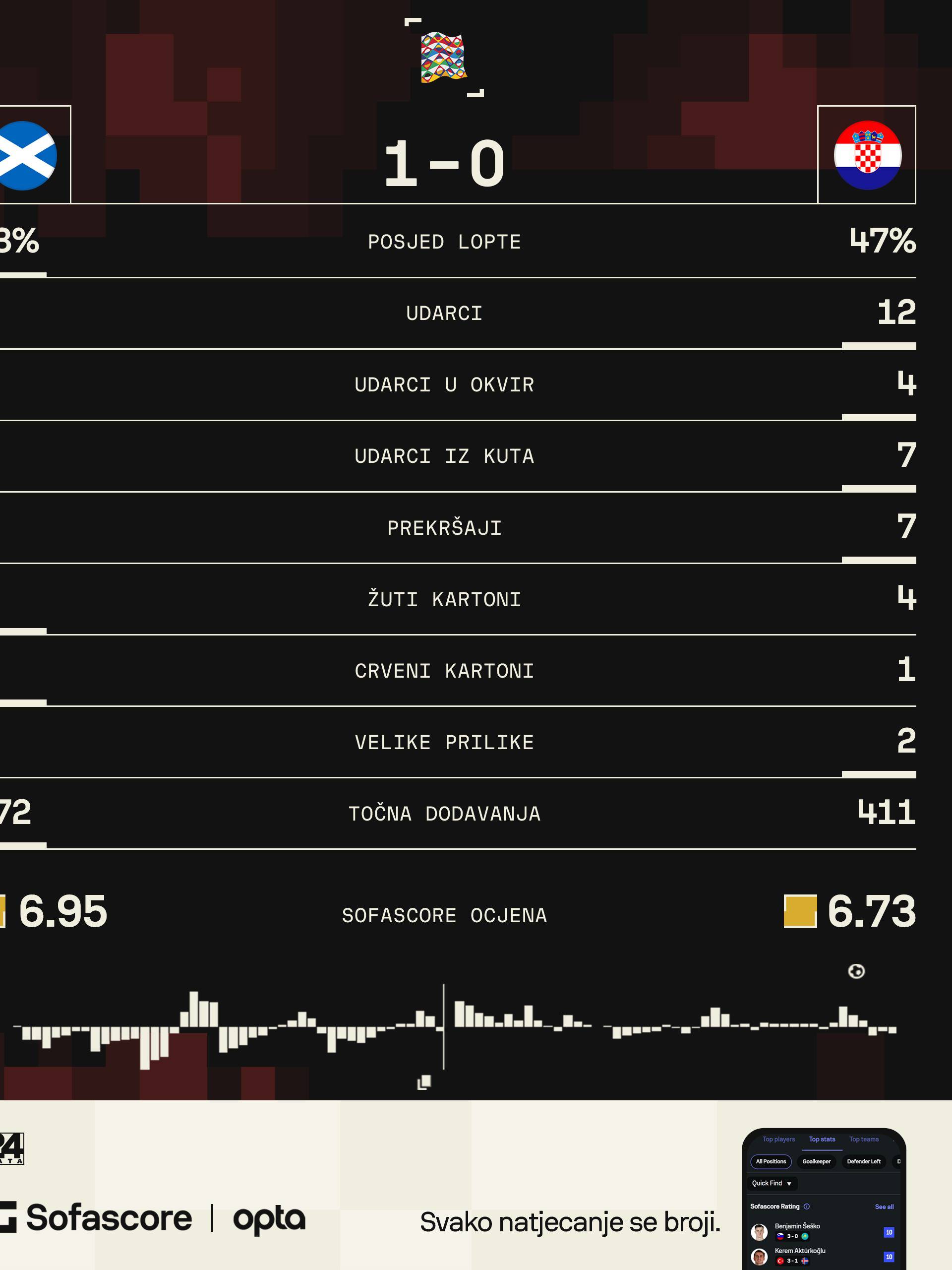 Škotska - Hrvatska 1-0: Opet u završnici! Oslabljeni 'vatreni' protiv Portugala po prolaz dalje