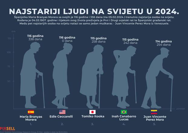 Infografika: Najstariji ljudi na svijetu u 2024. godini 