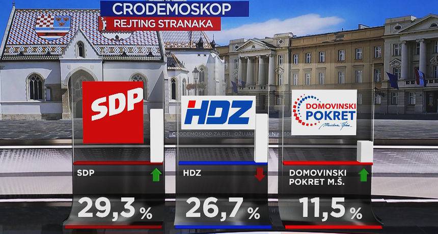 SDP je povećao prednost nad  HDZ-om, Škorina stranka raste