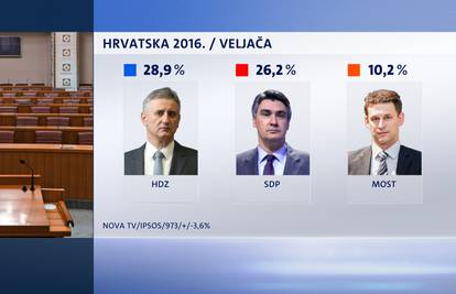 Sve više neodlučnih: Most i dalje u padu, a raste Živi zid