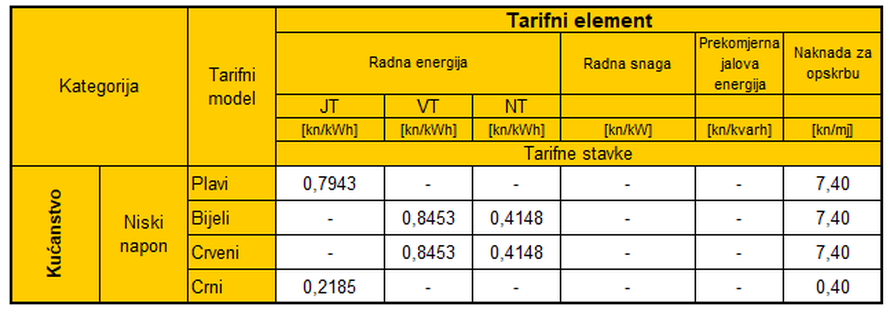 Zimsko računanje vremena mijenja i dnevne tarife. Evo kad ćemo plaćati jeftiniju struju