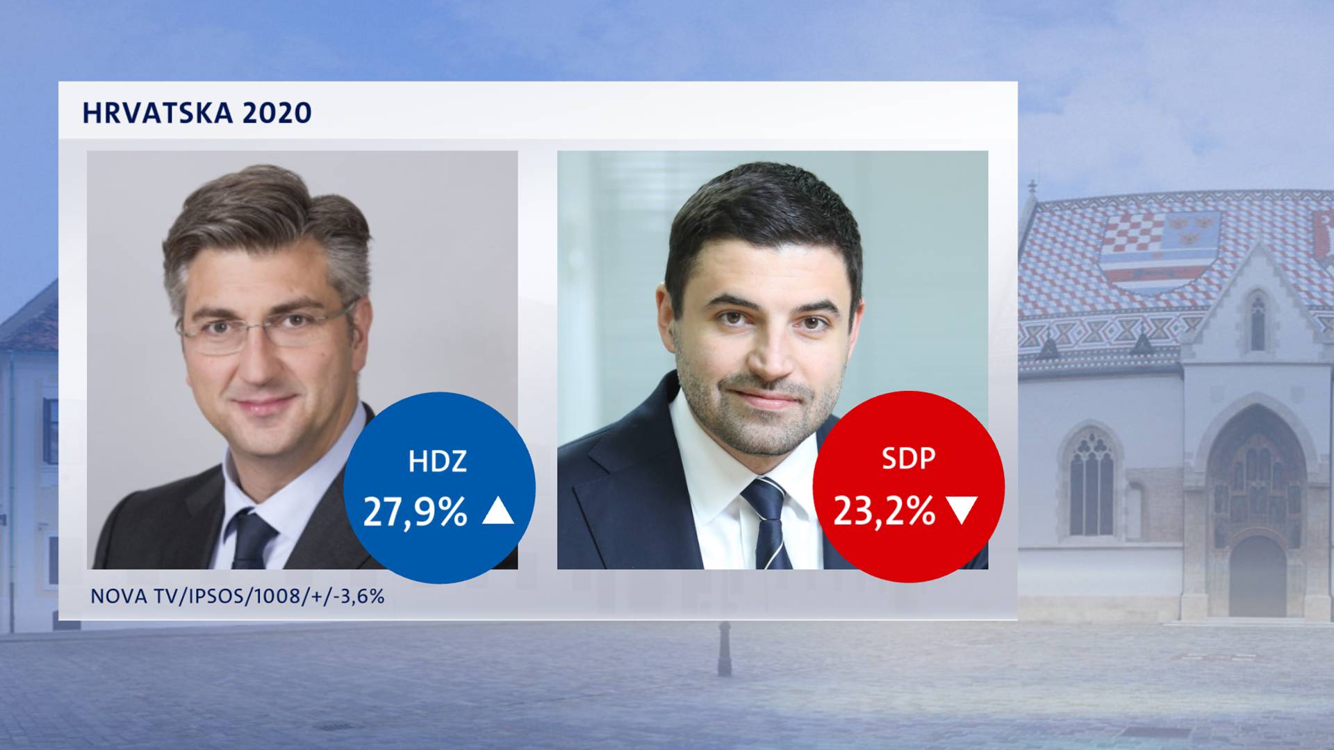 Istraživanje: HDZ je povećao prednost ispred SDP-a...