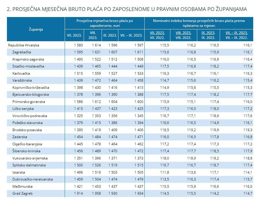 Pogledajte prosječne plaće po županijama u Hrvatskoj. Evo gdje je najviša, a gdje najniža