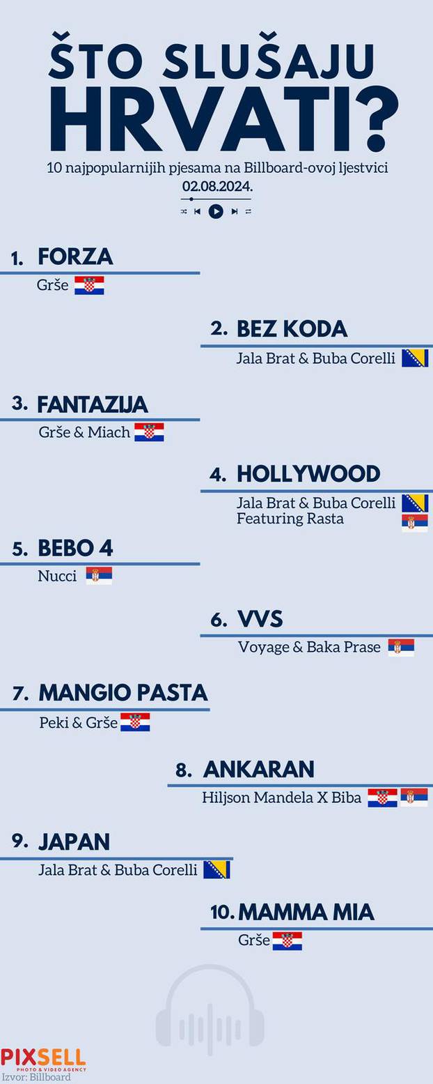 Infografika: Što slušaju Hrvati u kolovozu 2024.? 