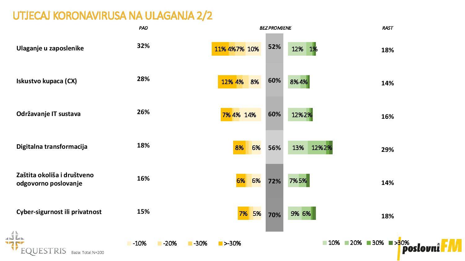 Naša ekonomija oporavljat će se dvostruko dulje od svjetske