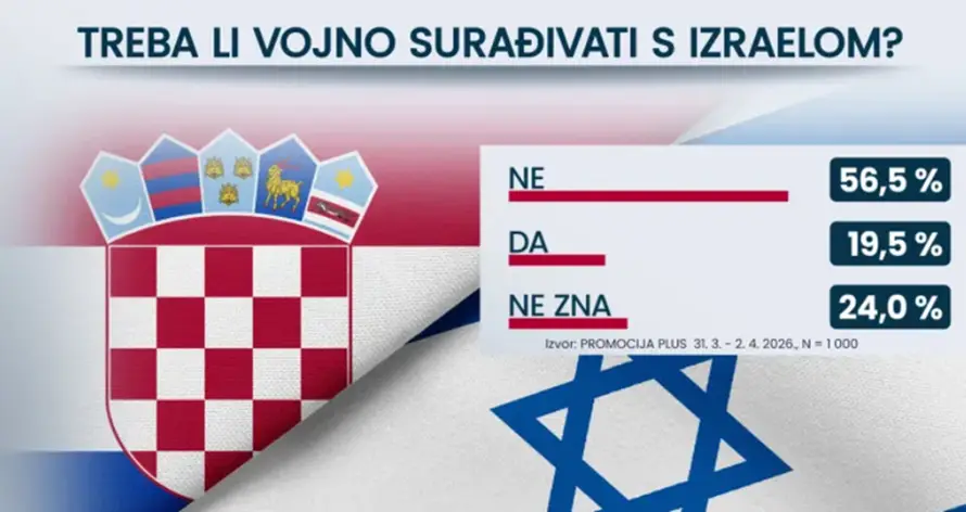 Hrvati su protiv vojne suradnje s Izraelom, a evo što misle o zaštiti NATO-a ako 'zagusti'