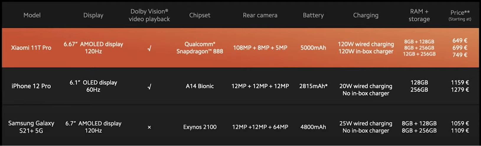 Brzo, brže, Xiaomi: Novi 11T Pro ima punjač od 120W,  od nule do 100 posto puni se za 17 minuta