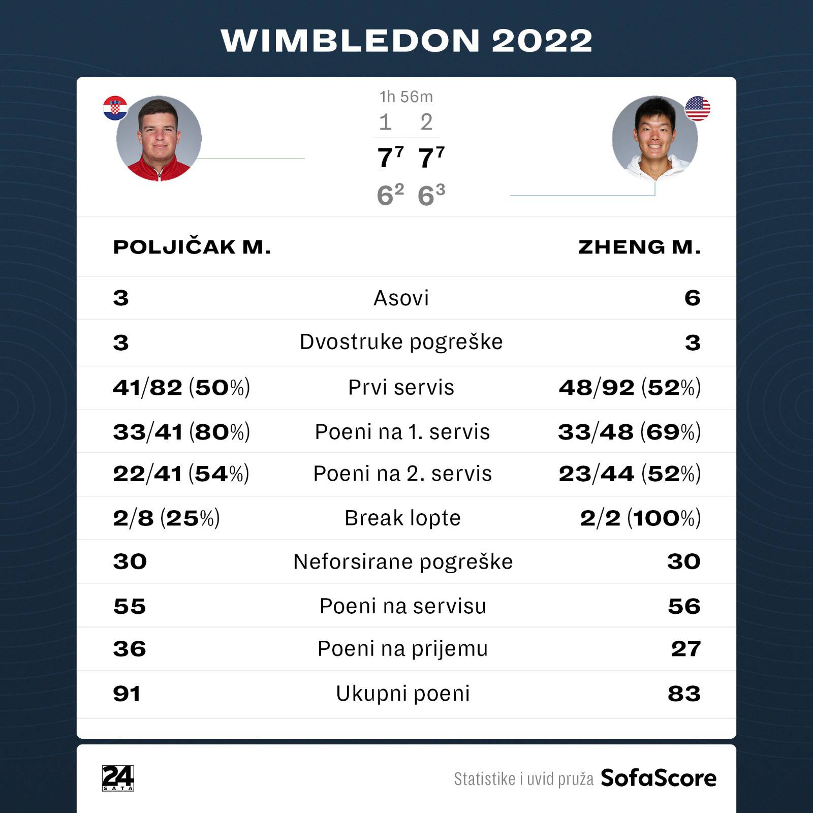 Najbolji poklon za rođendan! Čudesni Mili osvojio Wimbledon nakon treninga s Đokovićem