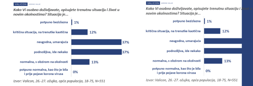 Samo 11 posto Hrvata nije zabrinuto, svi ostali strahuju