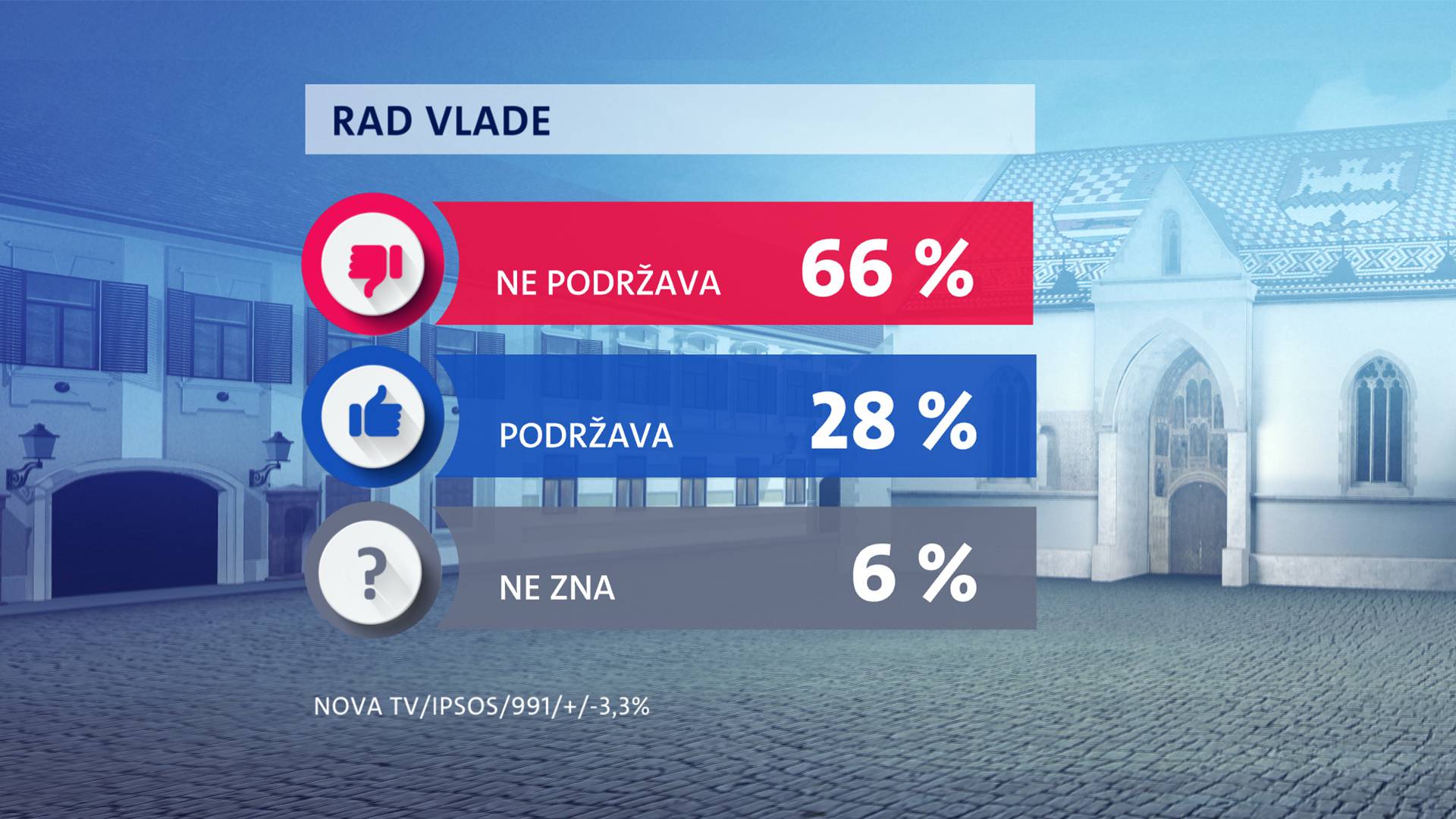 Samo pet stranaka prelazi prag, građani nikad nezadovoljniji