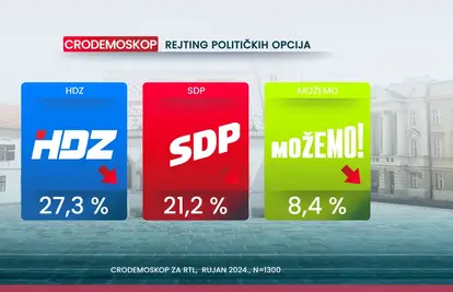 Novo istraživanje otkrilo: DP je pao nakon raskola u stranci, a Milanović najpozitivniji političar