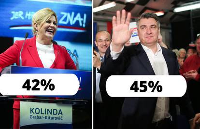 Milanović i Grabar-Kitarović su unutar statističke pogreške...