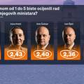 Novi Crobarometar otkriva za kojeg &ccaron;lana Vlade nisu gra&dstrok;ani &ccaron;uli i kome ide najbolja ocjena