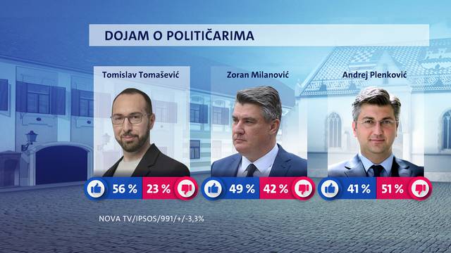 Najpozitivniji političar Tomislav Tomašević, Milanoviću podrška raste, a Vlada je dobila  trojku