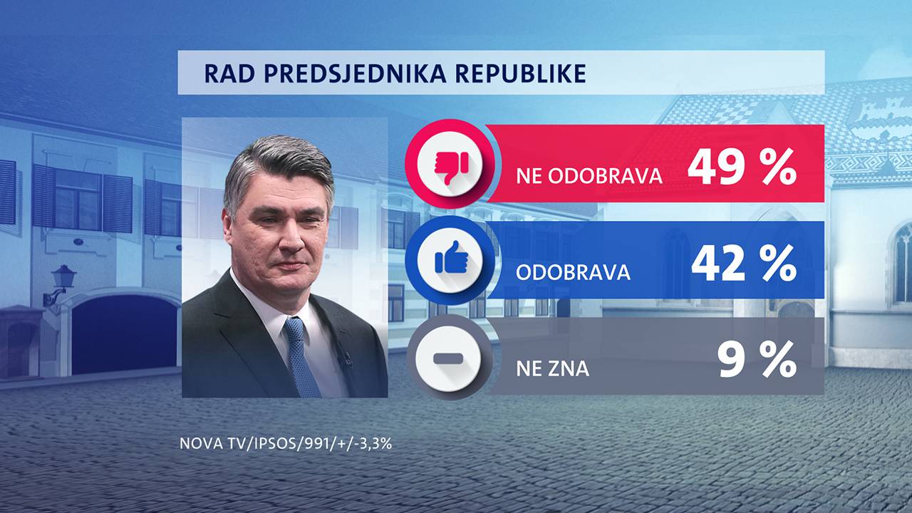 Najpozitivniji političar Tomislav Tomašević, Milanoviću podrška raste, a Vlada je dobila  trojku