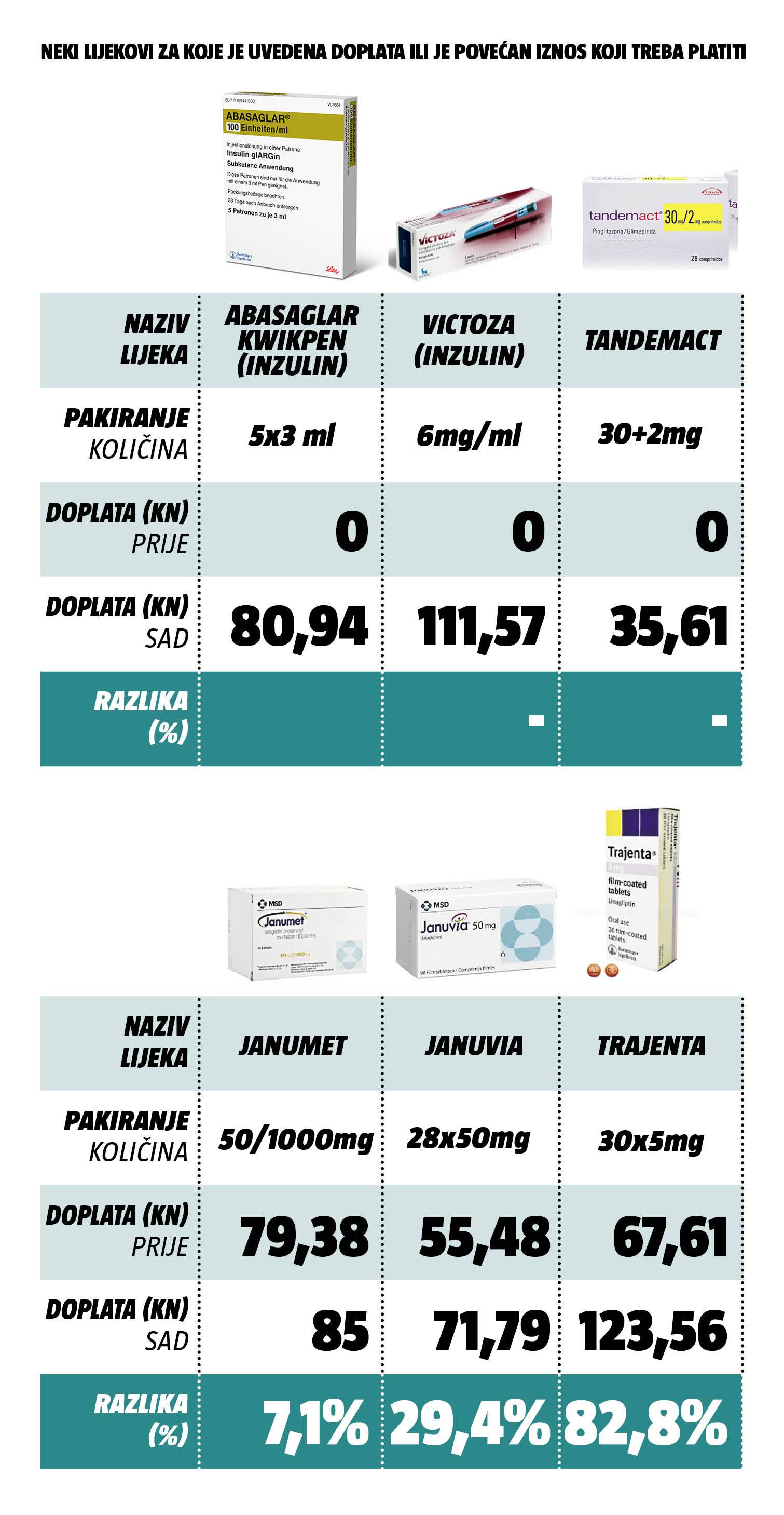 Nove cijene lijekova: Najveće promjene za dijabetičare