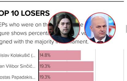 Loše im ide: Politico proglasio Kolakušića i Sinčića najvećim luzerima u EU parlamentu