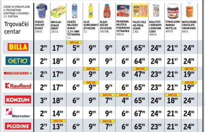 Usporedba cijena hrane u trgovinama: Što je poskupjelo?