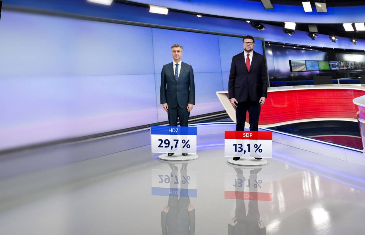 Most na krilima referenduma prestigao Možemo, Milanović najpopularniji, HDZ i dalje prvi