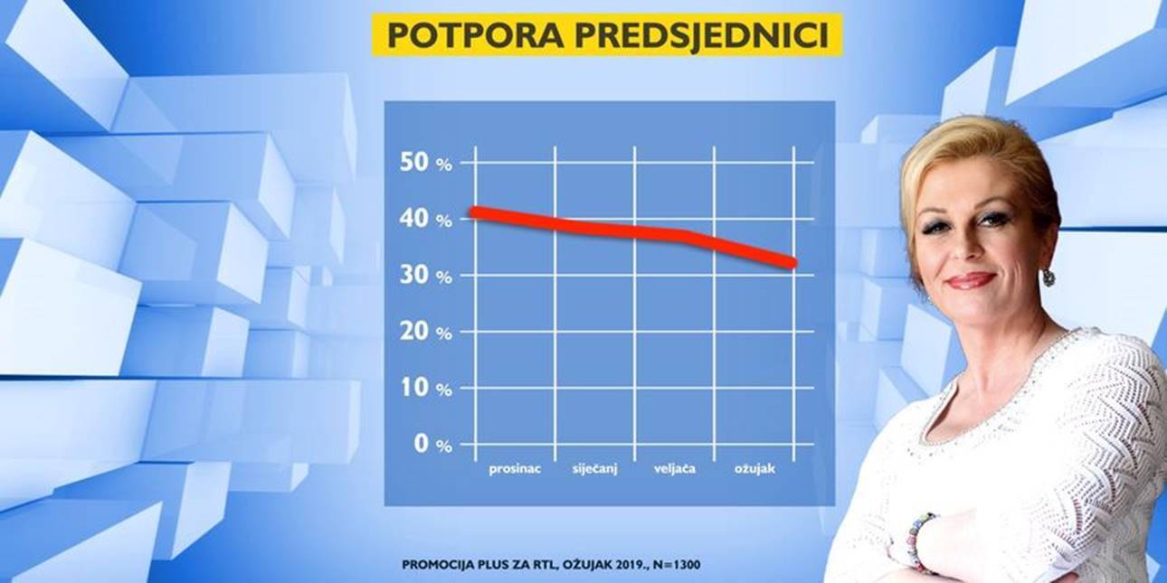 Kolinda i dalje vodi, ali Zoki joj sve ozbiljnije puše za vratom