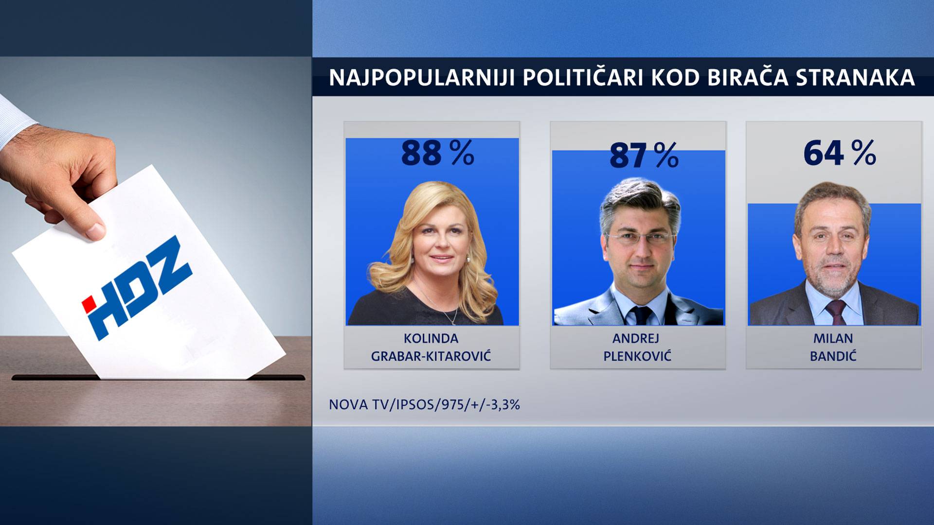 Predsjednica gubi podršku, ali je još najpopularnija političarka