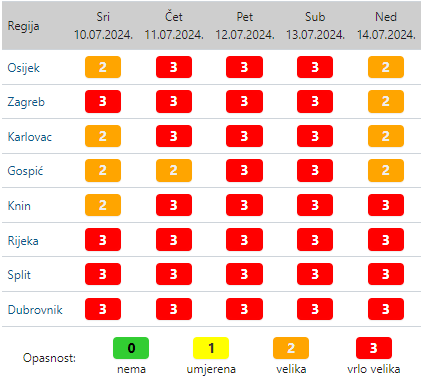 Hrvatska se 'crveni', pale se alarmi: I sutra nas čeka pržiona, popodne moguć i pokoji pljusak
